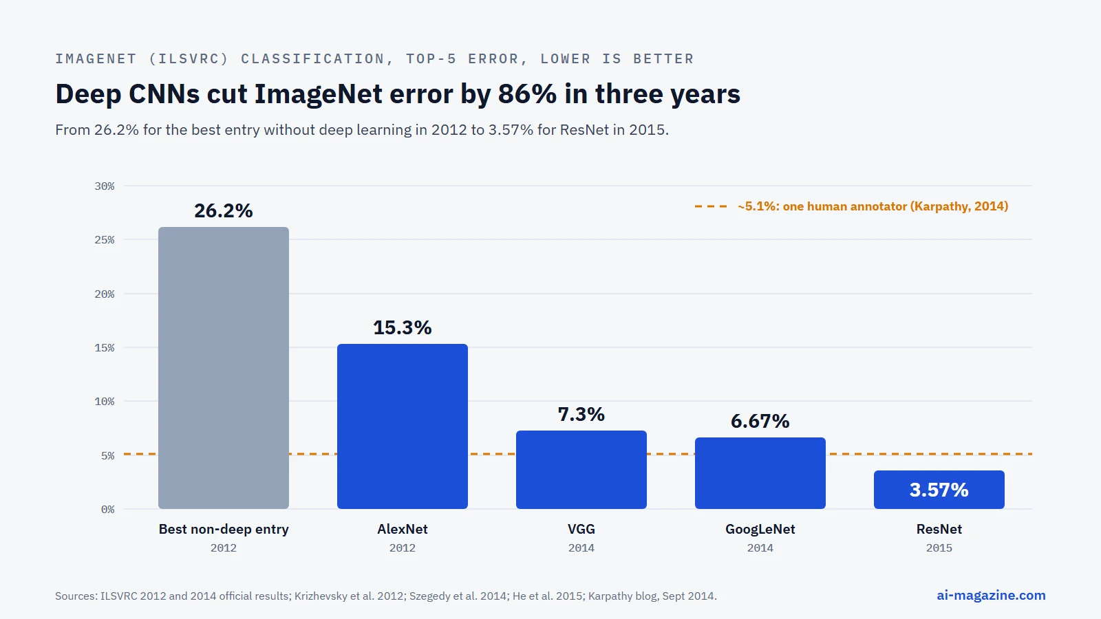 Chart: ImageNet top-5 error rate of winning models, from 26.2% for the best non-deep entry in 2012 to 15.3% for AlexNet in 2012, 7.3% for VGG and 6.67% for GoogLeNet in 2014, and 3.57% for ResNet in 2015, against a reference line of about 5.1% for one human annotator