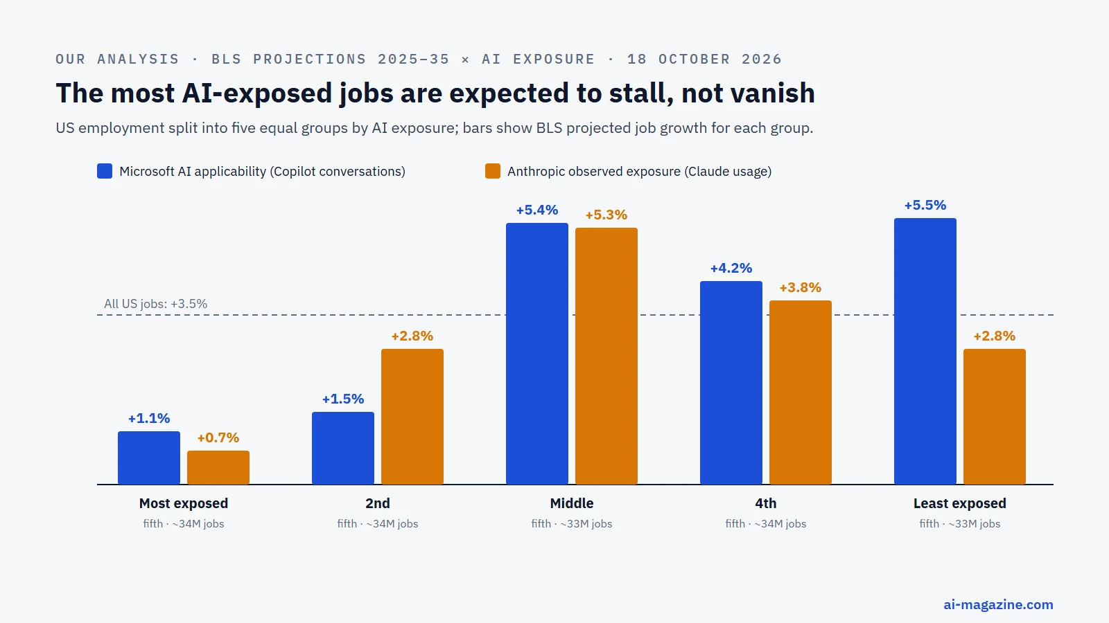Chart of our analysis: BLS projected job growth 2025 to 2035 for five equal groups of US employment sorted by AI exposure; on the Microsoft measure the most exposed fifth grows 1.1% and the least exposed 5.5%; on the Anthropic measure the most exposed fifth grows 0.7%; all US jobs 3.5%