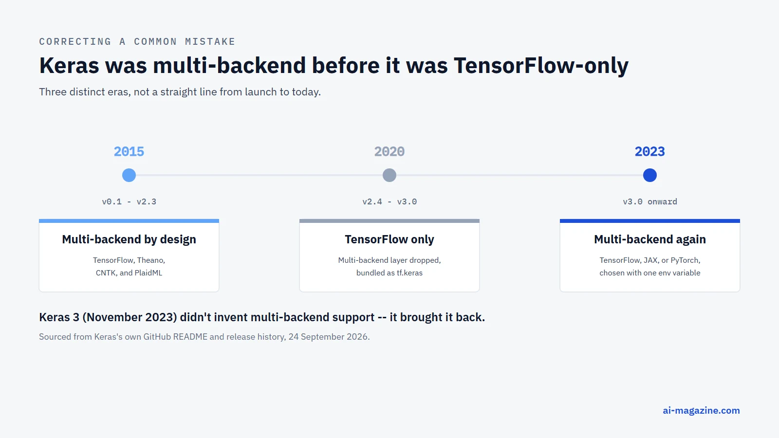 Infographic: Keras's backend history from 2015's multi-backend design, through a TensorFlow-only period from 2020 to 2023, to Keras 3's 2023 relaunch supporting TensorFlow, JAX, and PyTorch