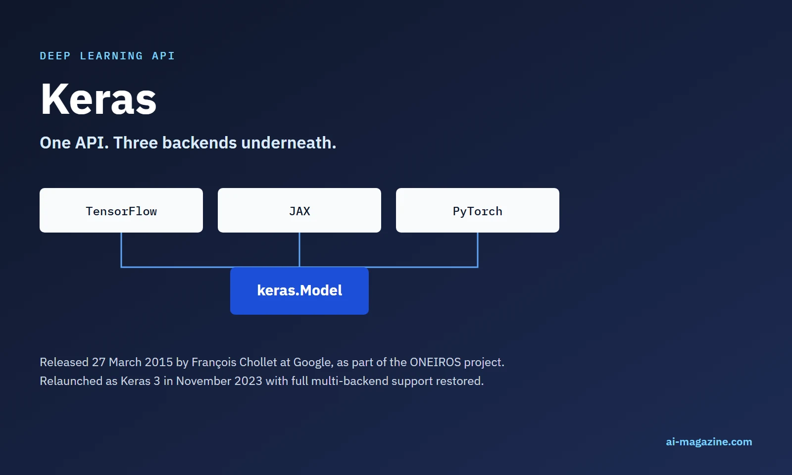 Infographic: Keras's history from its March 2015 release through Keras 3's 2023 relaunch as a multi-backend framework running on TensorFlow, JAX, and PyTorch