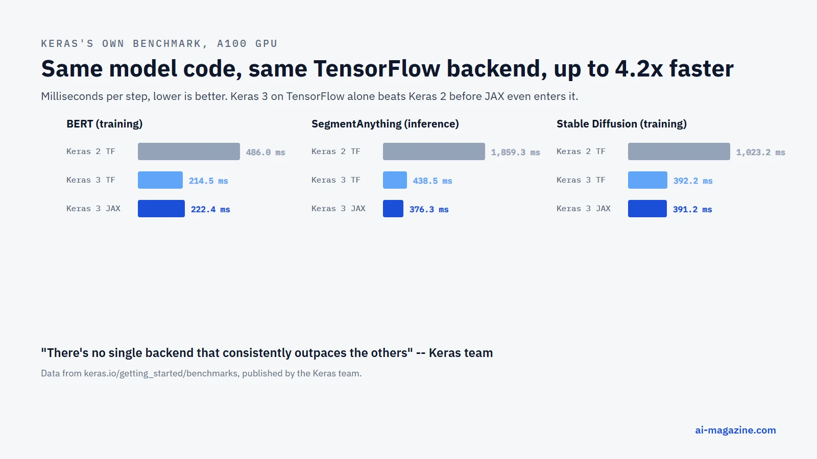 Infographic: a bar chart comparing Keras 2 on TensorFlow against Keras 3 on TensorFlow and JAX, showing Keras 3 running BERT training at 214 milliseconds per step versus 486 for Keras 2, and SegmentAnything inference nearly five times faster