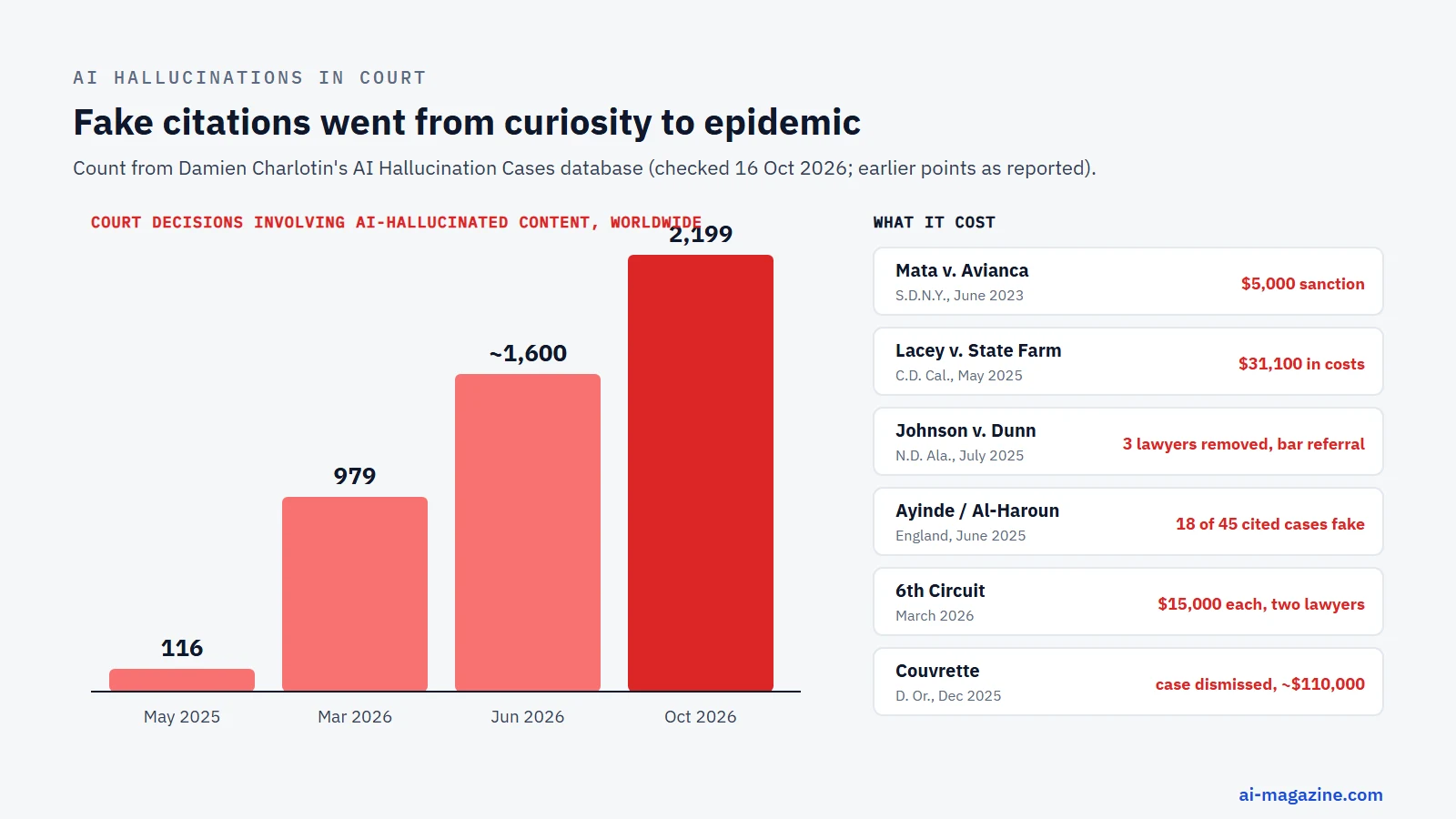 Chart of court decisions involving AI-hallucinated content worldwide: about 116 in May 2025, 979 in March 2026, about 1,600 in June 2026 and 2,199 in October 2026, with sanctions in Mata v. Avianca, Lacey v. State Farm, Johnson v. Dunn, Ayinde and Al-Haroun, the 6th Circuit and Couvrette