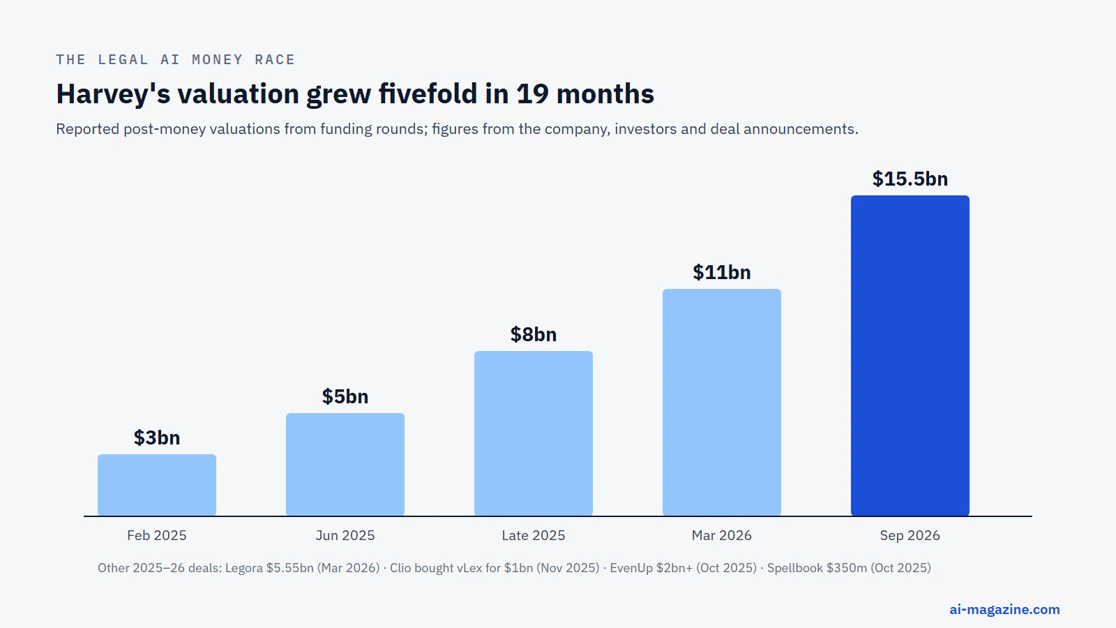 Bar chart of Harvey's reported valuations: $3bn in February 2025, $5bn in June 2025, $8bn in late 2025, $11bn in March 2026 and $15.5bn in September 2026, with other legal AI deals listed below
