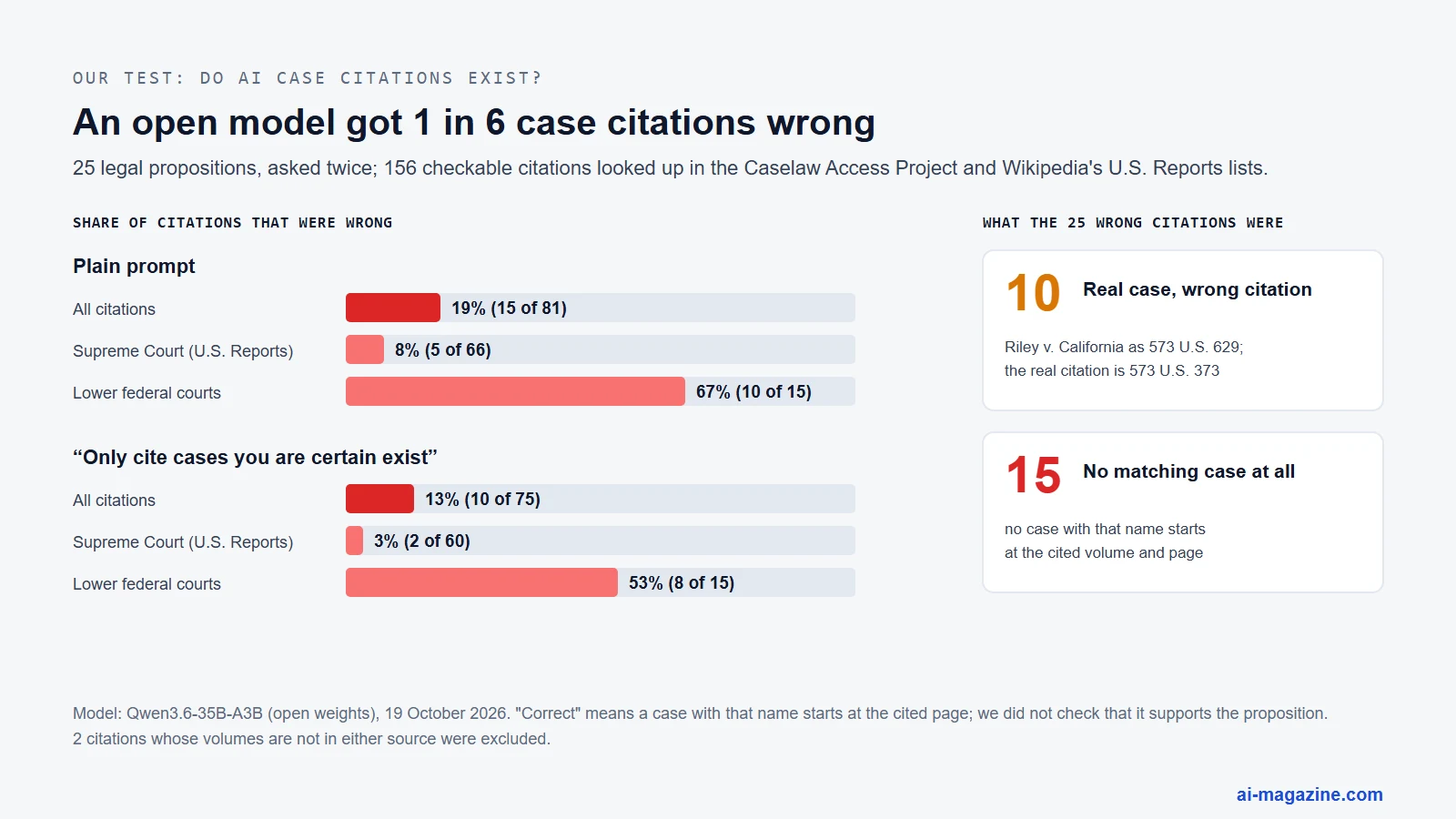 Chart of our citation test: with a plain prompt 19% of 81 citations were wrong (8% of Supreme Court citations, 67% of lower-court citations); with an instruction to cite only cases it was certain exist, 13% of 75 were wrong (3% and 53%). Of the 25 wrong citations, 10 named a real case with the wrong page and 15 matched no case
