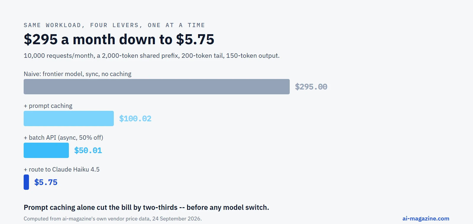 Infographic: a bar chart showing monthly cost dropping from $295 at a naive frontier-model baseline to $5.75 once model choice, prompt caching, and the batch API are all applied together