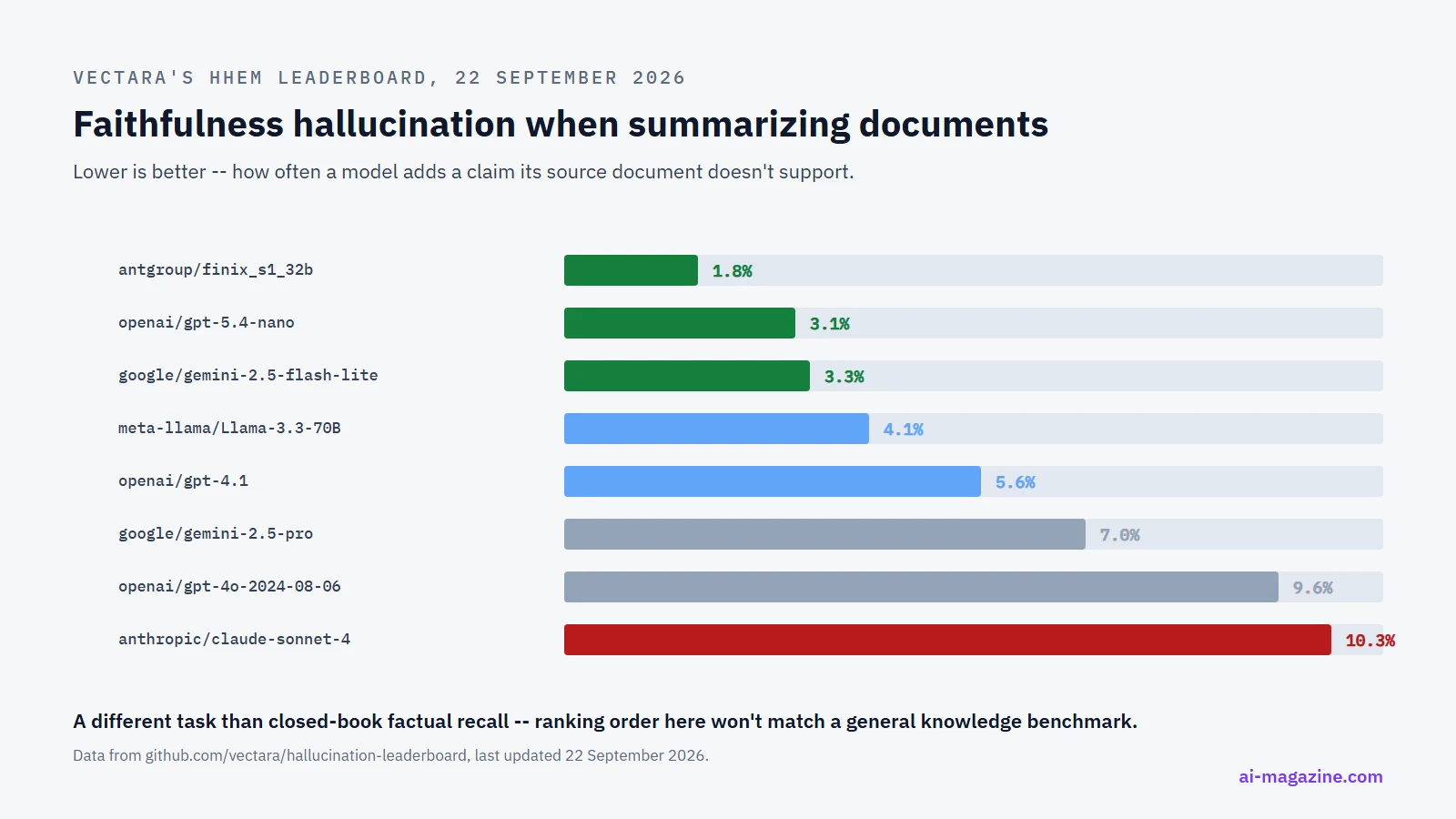 Infographic: Vectara's hallucination leaderboard for document summarization, showing hallucination rates from under 2 percent for the best-performing models up to around 10 percent for several well-known frontier models, as of September 2026