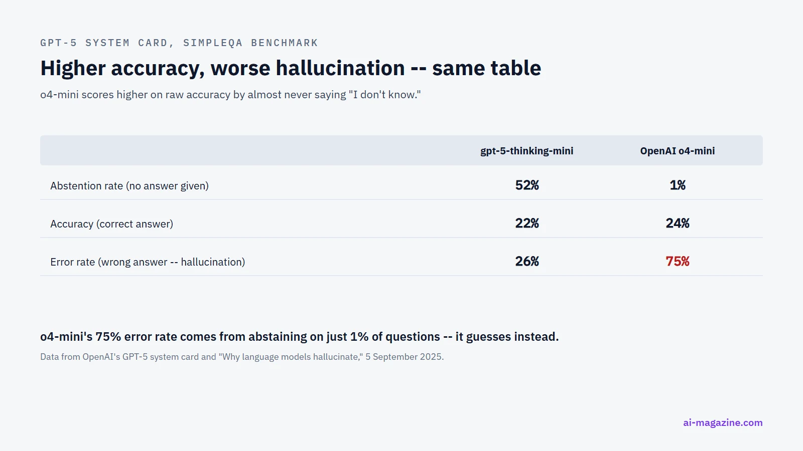 Infographic: OpenAI's SimpleQA benchmark comparing gpt-5-thinking-mini against OpenAI o4-mini — the older o4-mini has a marginally higher accuracy rate of 24 percent versus 22 percent, but a far higher error rate of 75 percent versus 26 percent, because it abstains on only 1 percent of questions versus 52 percent