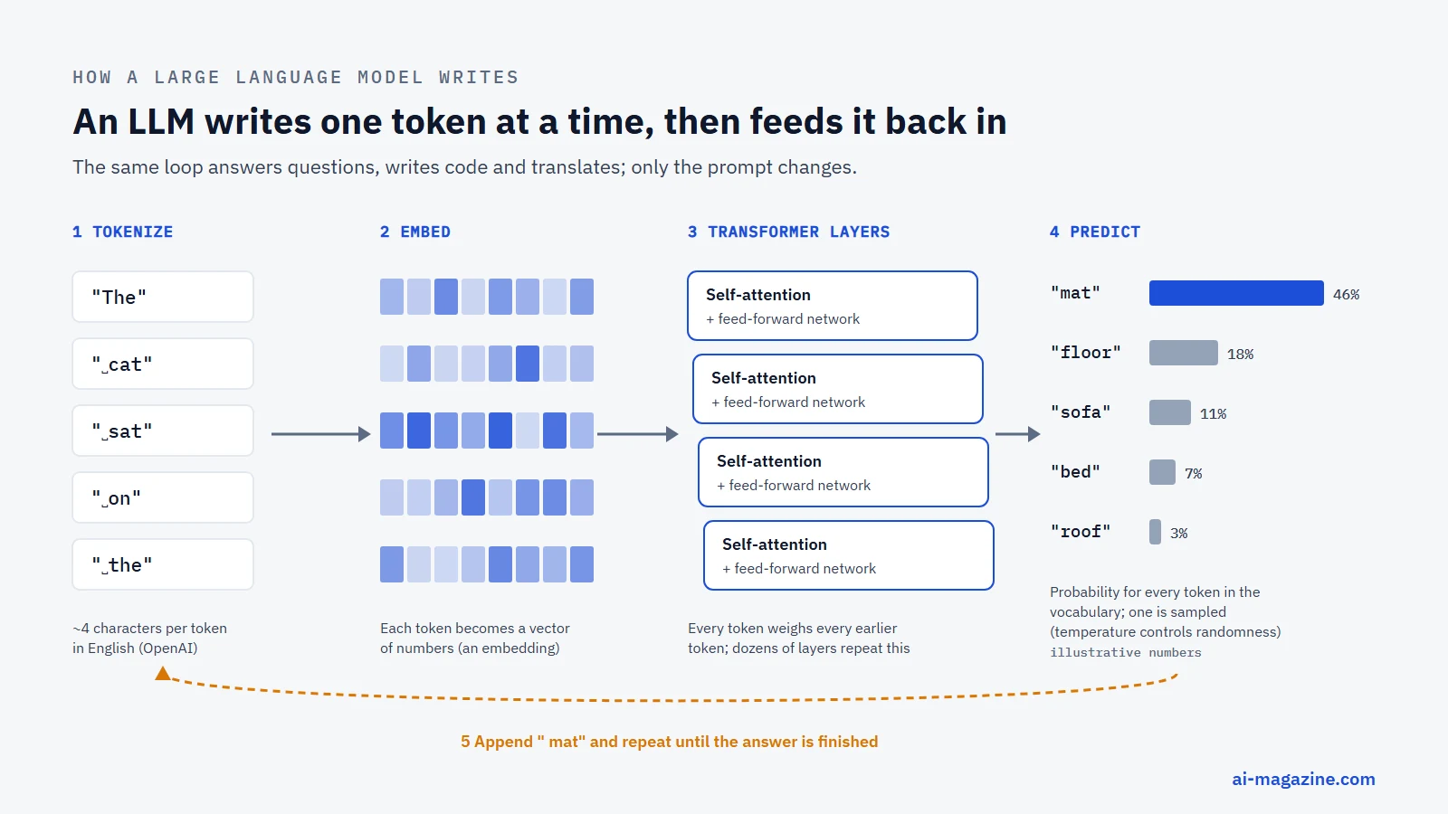 Diagram of how an LLM generates text: the prompt is split into tokens, tokens become embedding vectors, transformer layers apply self-attention, the model outputs a probability for each possible next token, and the chosen token is appended and the loop repeats