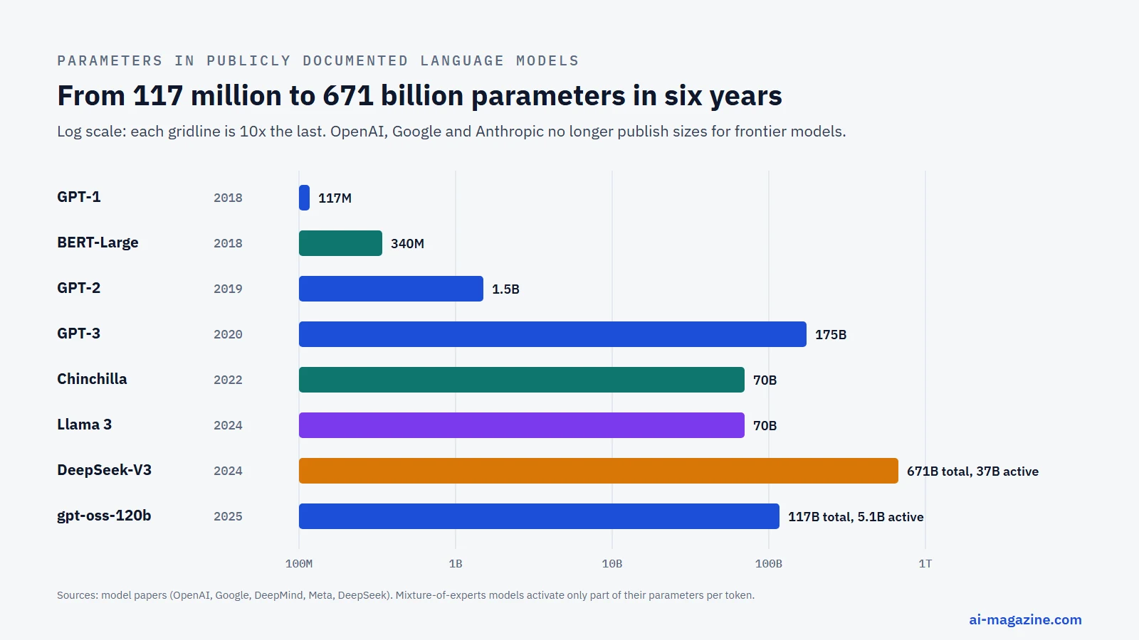 Bar chart on a log scale of parameters in publicly documented language models: GPT-1 117 million, BERT-Large 340 million, GPT-2 1.5 billion, GPT-3 175 billion, Chinchilla 70 billion, Llama 3 70 billion, DeepSeek-V3 671 billion total, gpt-oss-120b 117 billion total