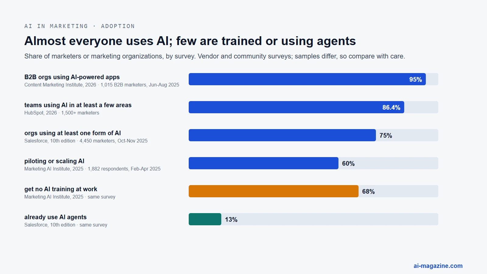 Chart of AI adoption in marketing by survey: 95% of B2B organizations use AI-powered applications (Content Marketing Institute 2026), 86.4% of teams use AI in at least a few areas (HubSpot 2026), 75% of organizations use at least one form of AI (Salesforce), 60% are piloting or scaling AI and 68% get no AI training (Marketing AI Institute 2025), 13% already use AI agents (Salesforce)
