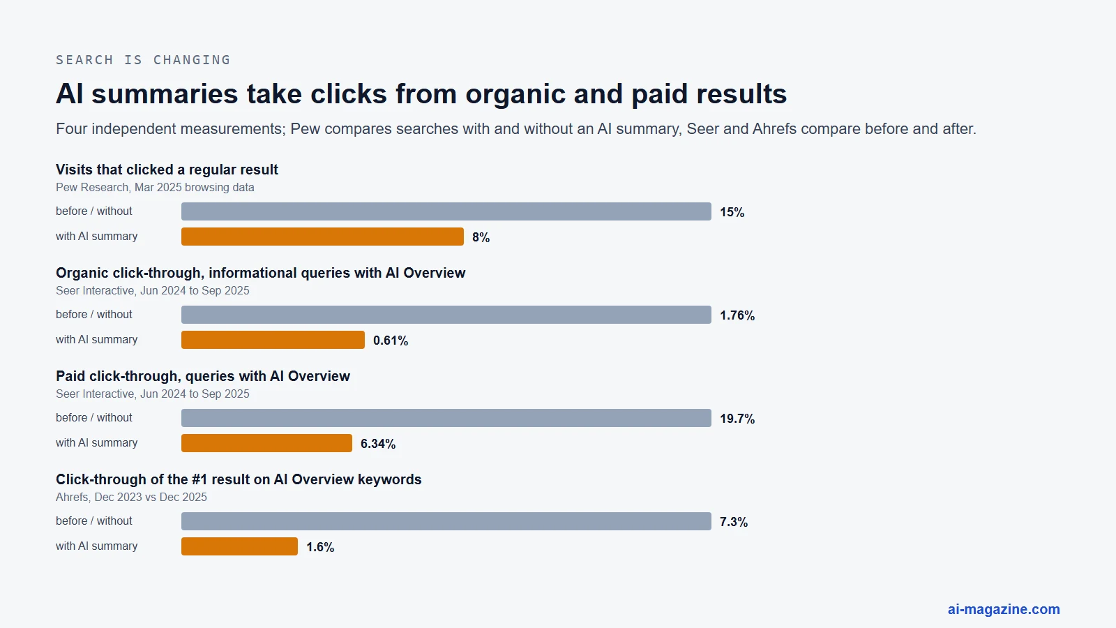 Chart of four measurements of AI summaries and clicks: Pew found visits clicked a regular result 8% of the time with an AI summary vs 15% without; Seer Interactive found organic click-through on AI Overview queries fell from 1.76% to 0.61% and paid from 19.7% to 6.34%; Ahrefs found click-through of the top result on AI Overview keywords fell from 7.3% to 1.6% between December 2023 and December 2025