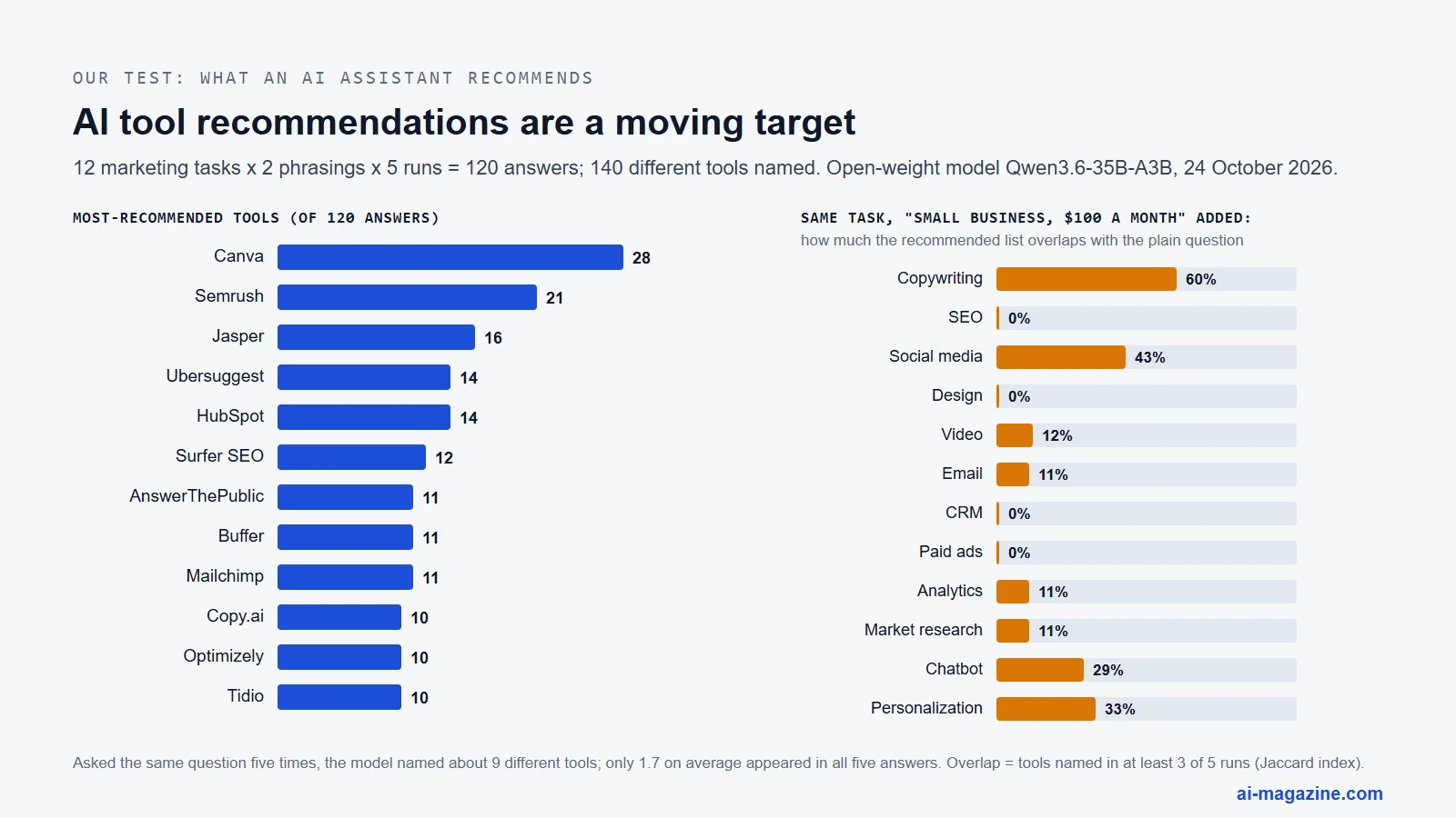 Chart of our test: in 120 answers the model named 140 different marketing tools; the most recommended were Canva 28 times, Semrush 21, Jasper 16, Ubersuggest 14, HubSpot 14, Surfer SEO 12. Adding a small-business budget to the question changed the recommended list completely for SEO, design, CRM and paid ads (0% overlap) and kept 60% of the copywriting list