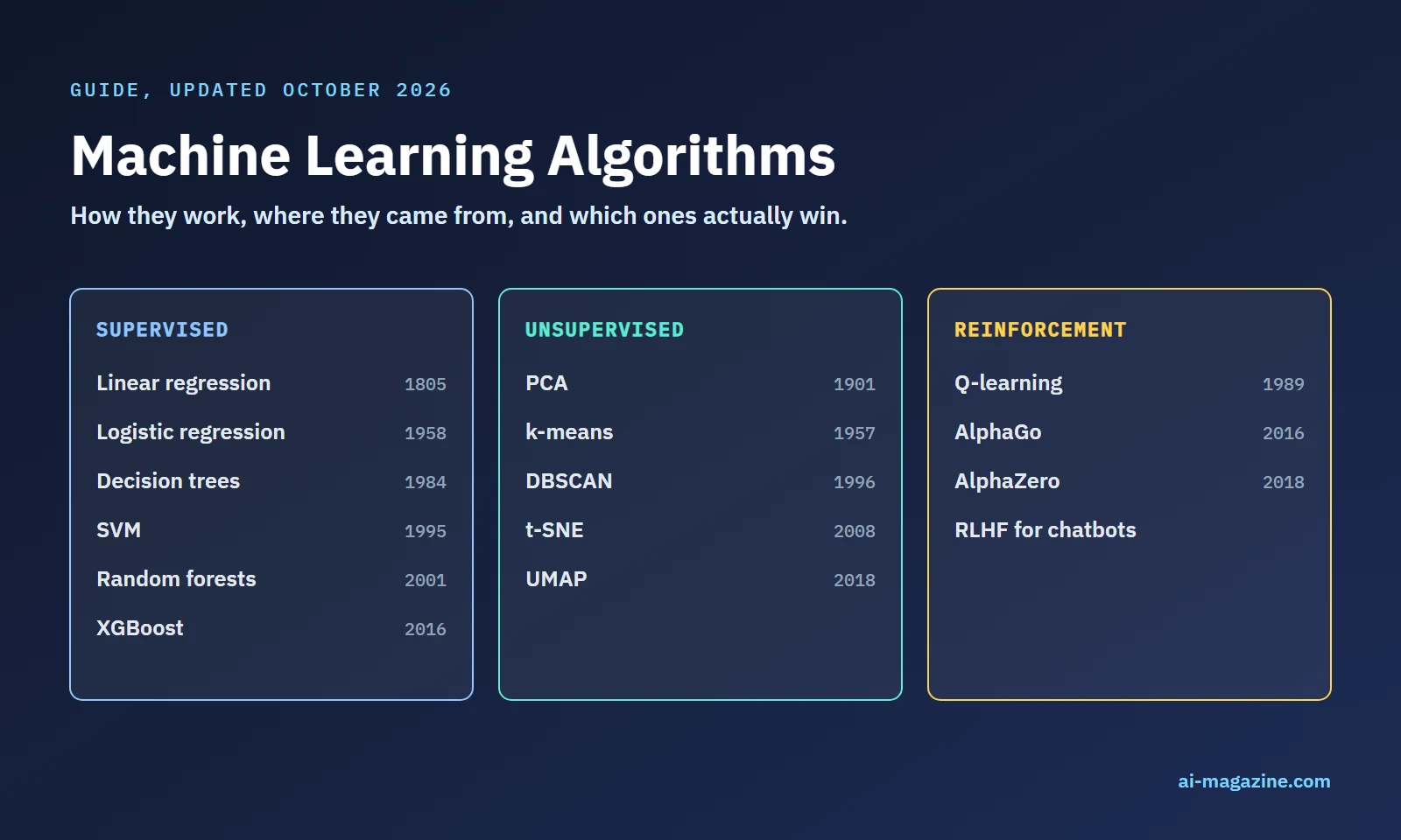 The main machine learning algorithms by family with their years of origin: supervised (linear regression 1805, logistic regression 1958, decision trees 1984, SVM 1995, random forests 2001, XGBoost 2016), unsupervised (PCA 1901, k-means 1957, DBSCAN 1996, t-SNE 2008, UMAP 2018) and reinforcement learning (Q-learning 1989, AlphaGo 2016, AlphaZero 2018, RLHF)