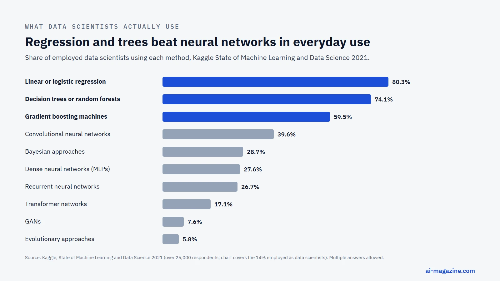 Bar chart of the share of data scientists using each method, Kaggle 2021 survey: linear or logistic regression 80.3%, decision trees or random forests 74.1%, gradient boosting 59.5%, convolutional neural networks 39.6%, Bayesian approaches 28.7%, dense neural networks 27.6%, recurrent neural networks 26.7%, transformers 17.1%, GANs 7.6%, evolutionary approaches 5.8%