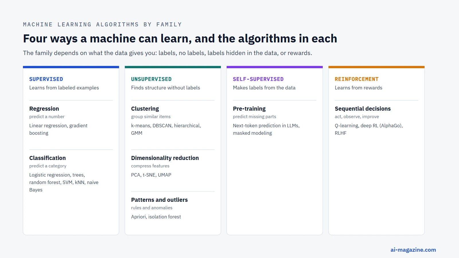 Map of machine learning algorithms by family: supervised (regression and classification), unsupervised (clustering, dimensionality reduction, association and anomaly detection), self-supervised, and reinforcement learning, with example algorithms in each