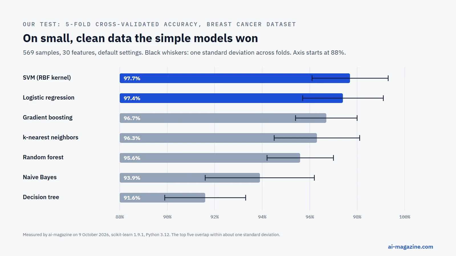Bar chart of five-fold cross-validated accuracy on the breast cancer dataset: SVM 97.7%, logistic regression 97.4%, gradient boosting 96.7%, k-nearest neighbors 96.3%, random forest 95.6%, naive Bayes 93.9%, decision tree 91.6%