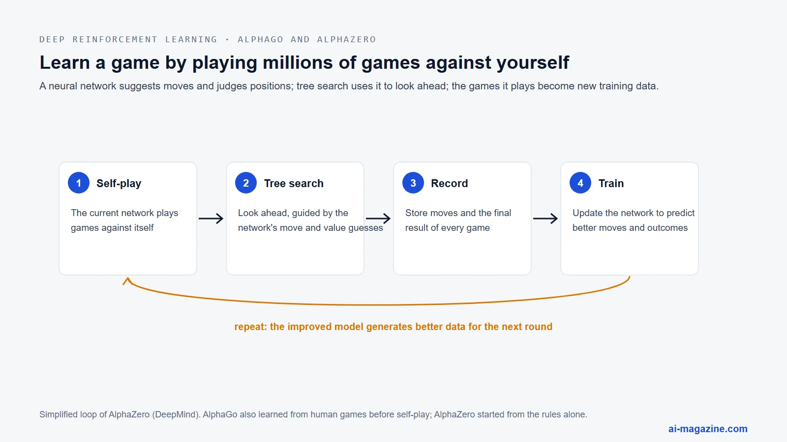 AlphaZero training loop: self-play games, tree search guided by the network, recording moves and results, and training the network on them, repeated