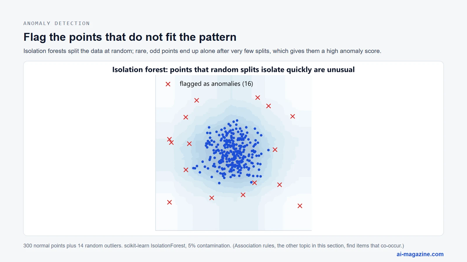 Isolation forest on 2D data: points far from the dense center get high anomaly scores and are flagged as anomalies