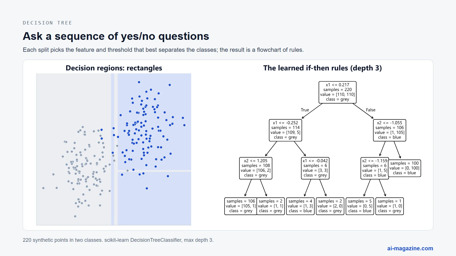Decision tree of depth 3: rectangular decision regions on a two-class scatter plot next to the learned flowchart of if-then splits