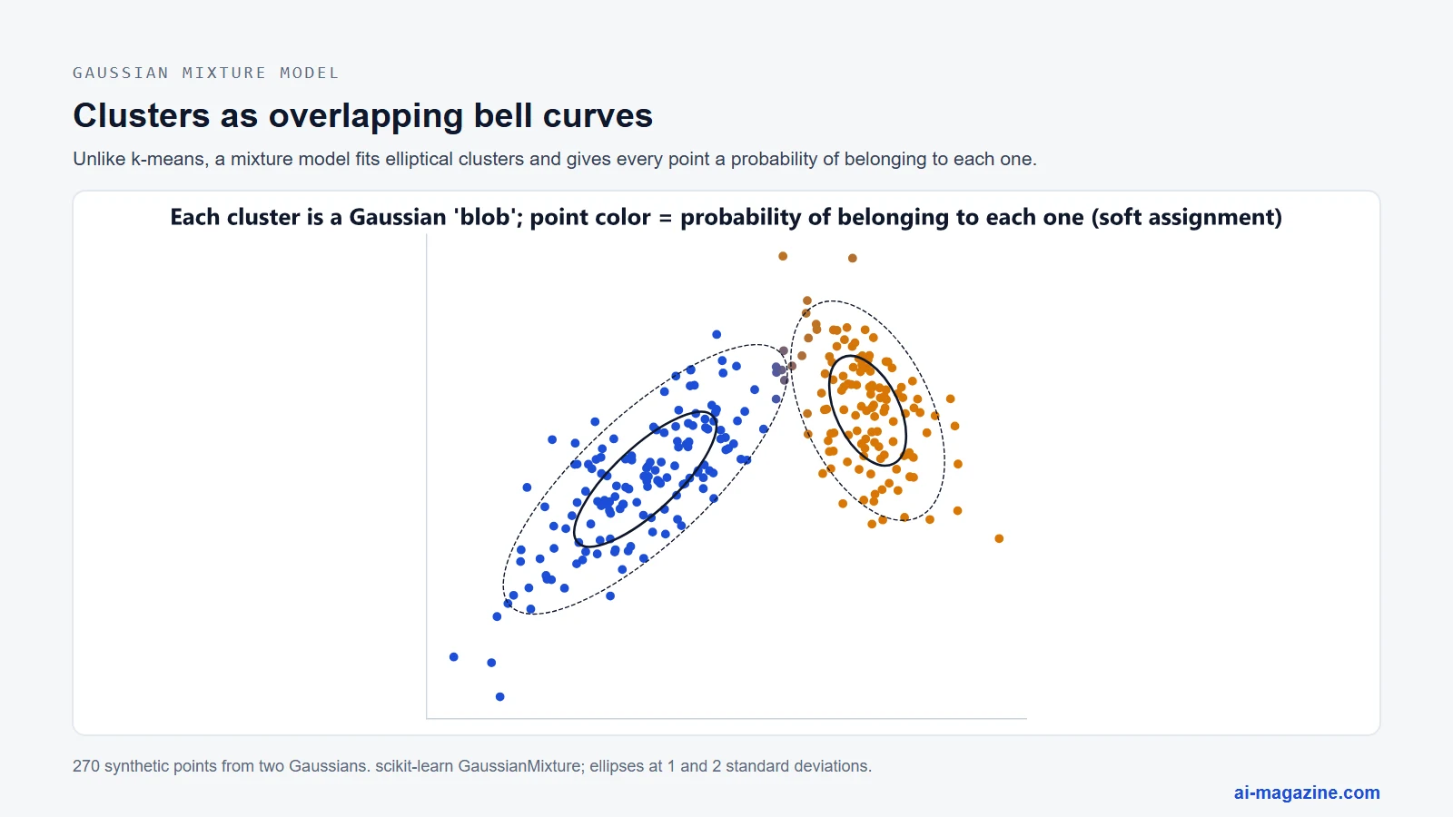 Gaussian mixture model with two elliptical clusters drawn at one and two standard deviations; point color shows the probability of belonging to each cluster