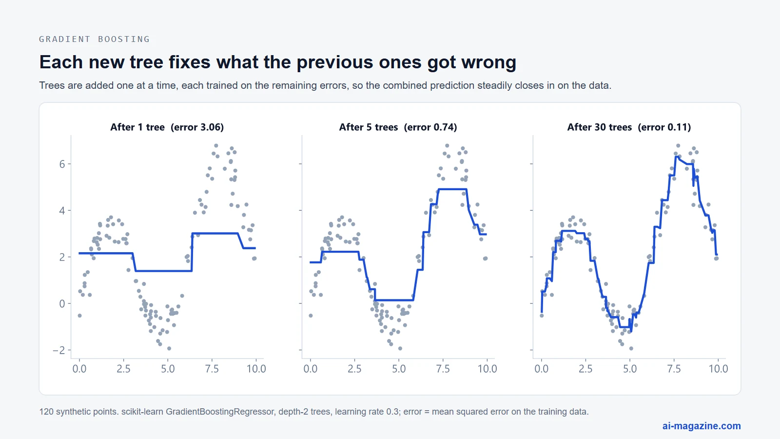 Gradient boosting fit after 1, 5 and 30 trees: the step-shaped prediction gets closer to the wavy data as each new tree corrects the remaining errors