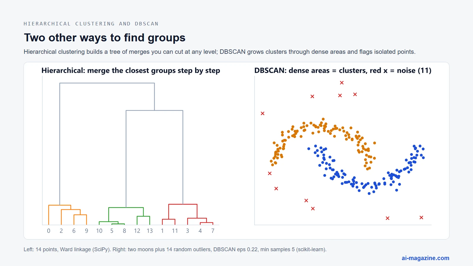 Left: a dendrogram showing how hierarchical clustering merges the closest groups step by step. Right: DBSCAN finds two crescent-shaped clusters and marks scattered outliers as noise