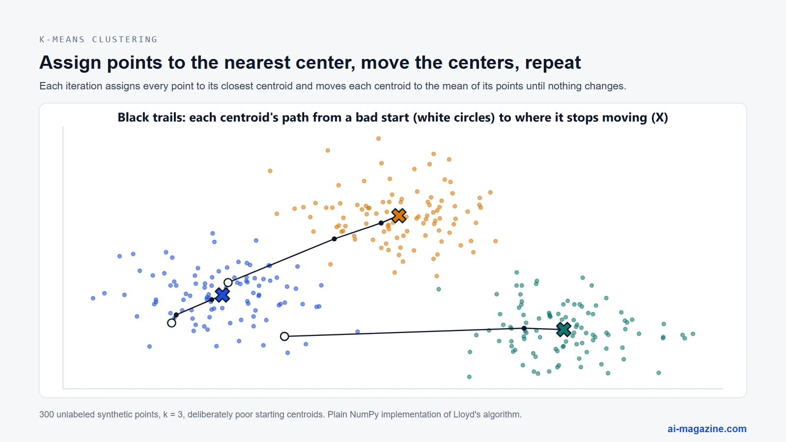 k-means on three groups of points: centroids start in poor positions and move step by step to the centers of the clusters
