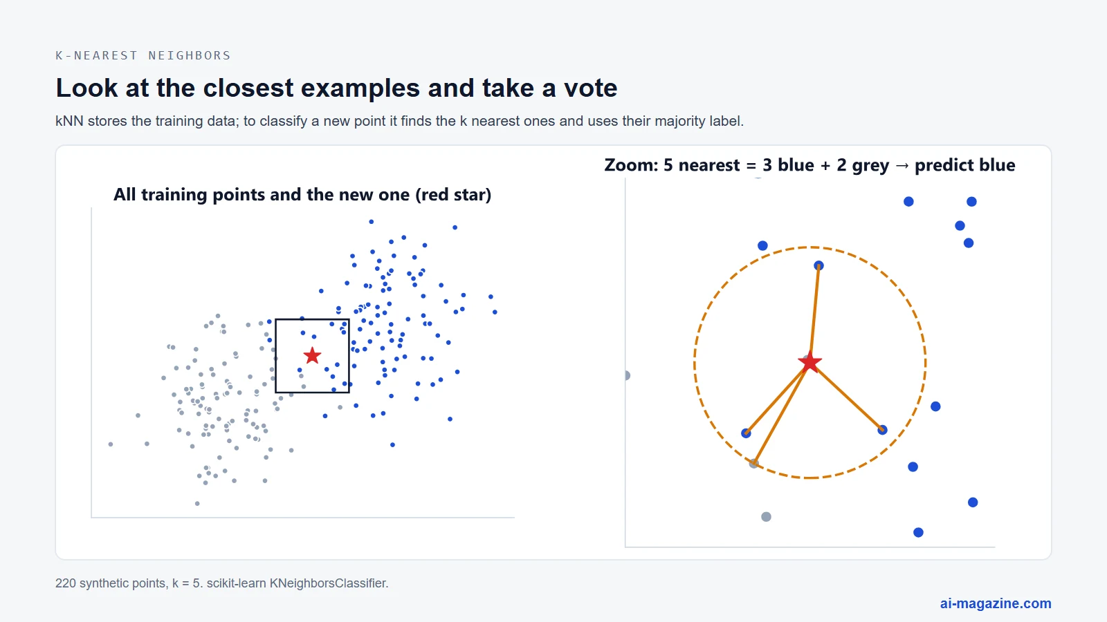 k-nearest neighbors with k = 5: a new point is classified by the majority label of its five closest training points, three blue and two grey, so it is predicted blue