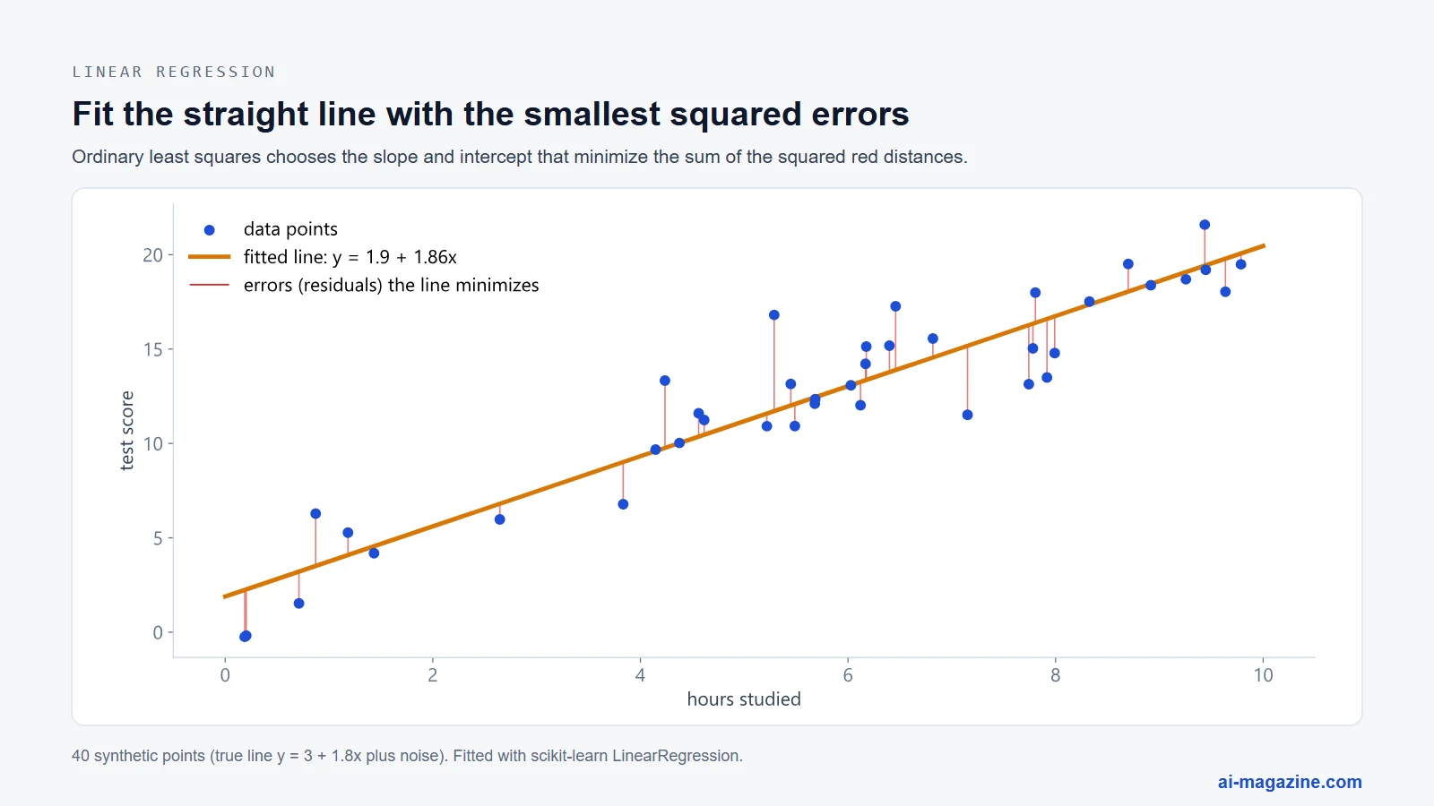 Scatter plot of 40 points with a fitted straight line and red vertical lines showing the residuals that ordinary least squares minimizes