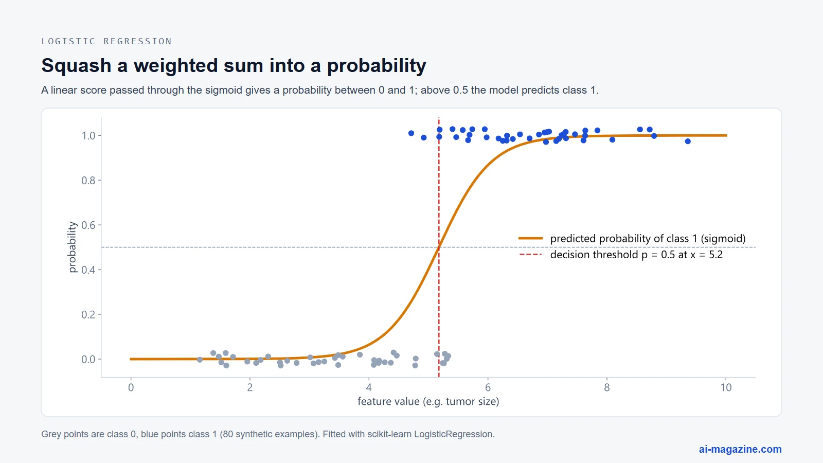 S-shaped sigmoid curve turning a feature value into a probability between 0 and 1, with class 0 points at the bottom, class 1 points at the top and the 0.5 decision threshold