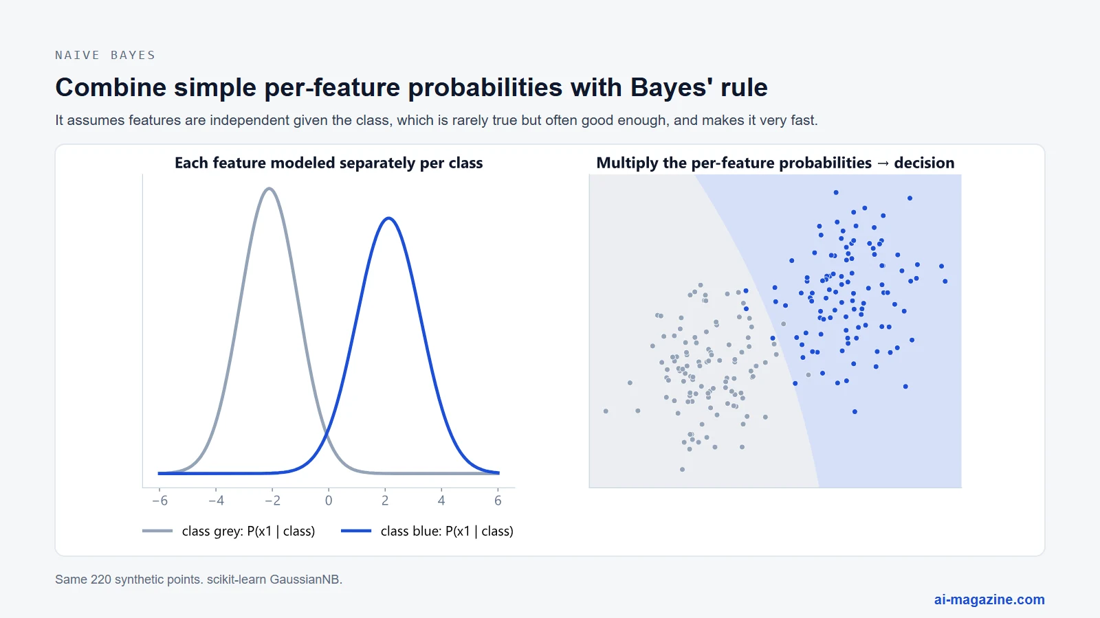 Naive Bayes: one bell curve per class for a single feature, and the resulting decision boundary when the per-feature probabilities are multiplied