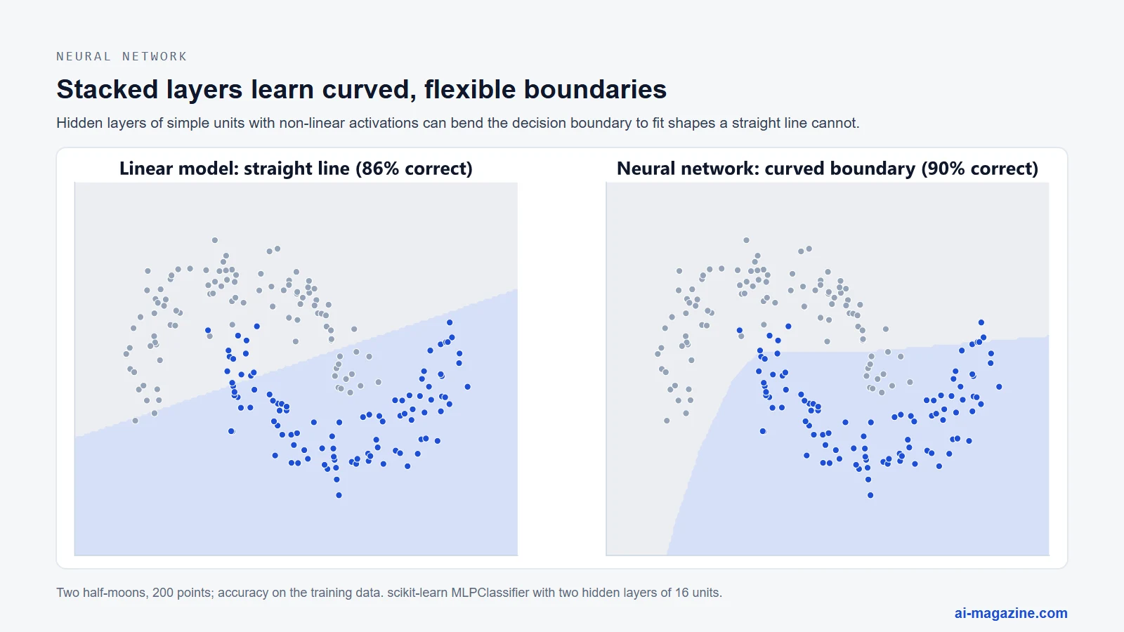 On two interleaved half-moons a linear model draws a straight boundary while a neural network with two hidden layers learns a curved one and classifies more points correctly