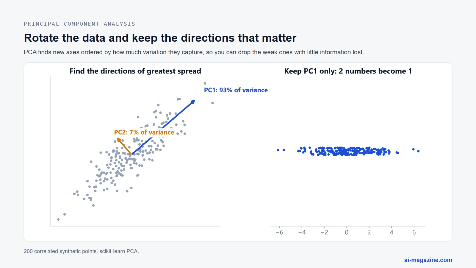 PCA on correlated 2D data: the first principal component captures 93% of the variance and the second 7%, so projecting onto the first keeps most of the information in one number