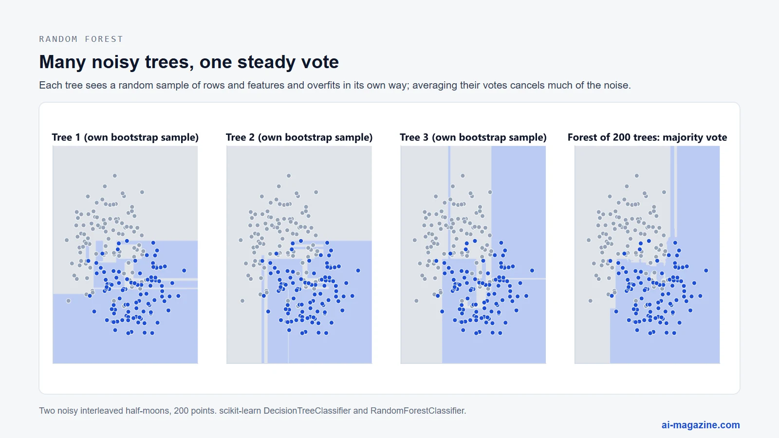 Three individual decision trees trained on different bootstrap samples draw different blocky boundaries, while a forest of 200 trees voting together draws a steadier one