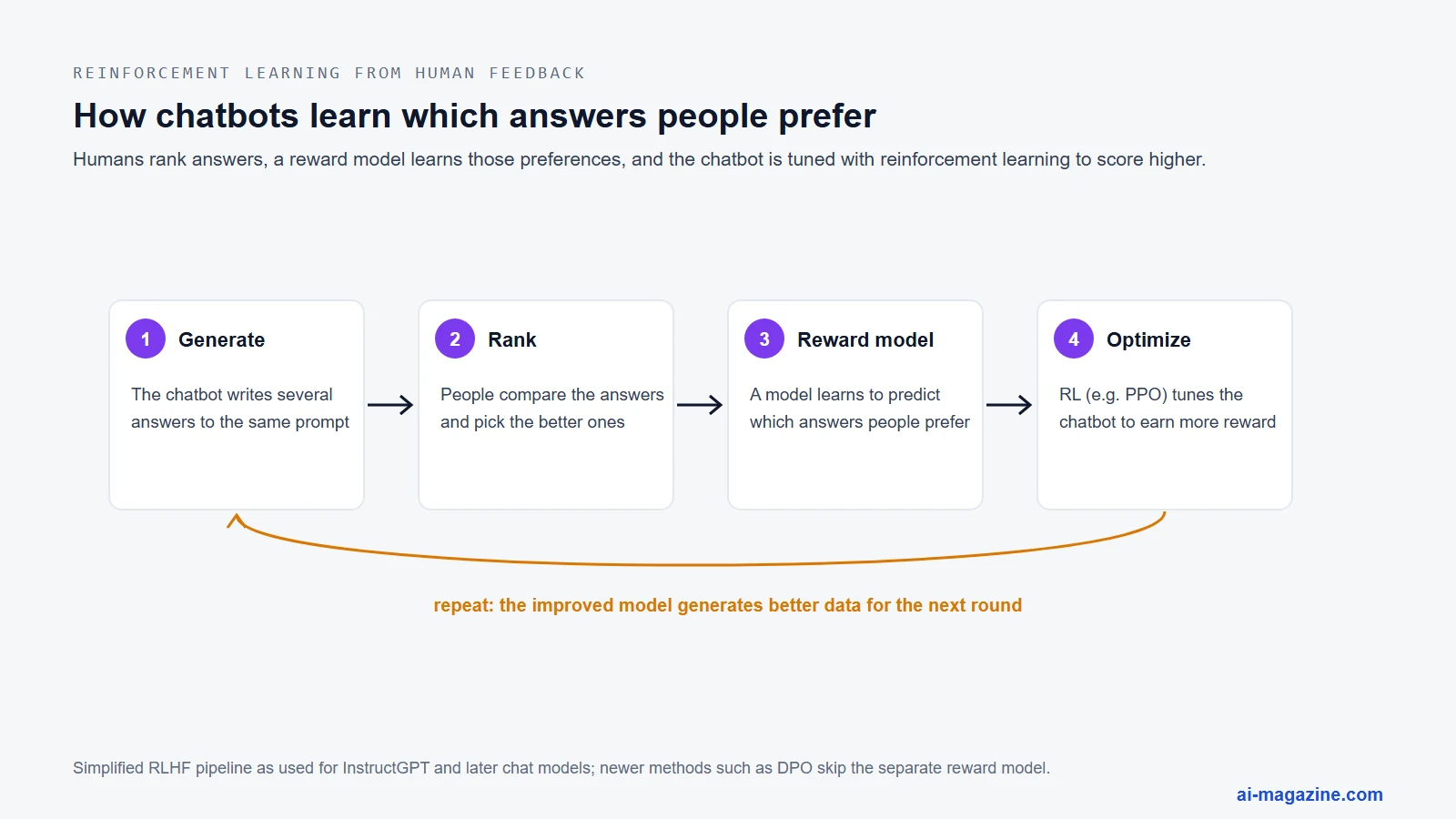 RLHF pipeline: the chatbot generates several answers, people rank them, a reward model learns their preferences, and reinforcement learning tunes the chatbot to earn more reward