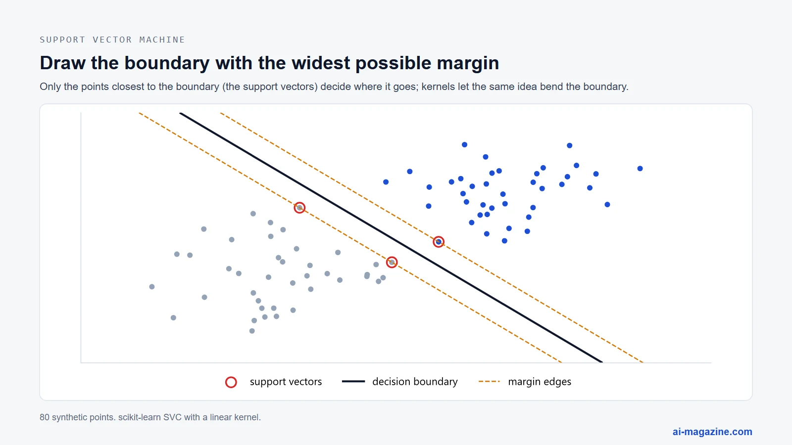 Linear support vector machine: the decision boundary sits in the middle of the widest margin between two classes, set by three circled support vectors