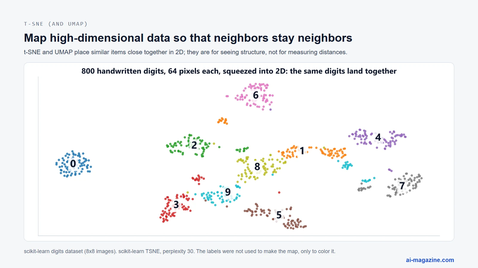 t-SNE map of 800 handwritten digit images (64 pixels each) in two dimensions, where images of the same digit form separate clusters