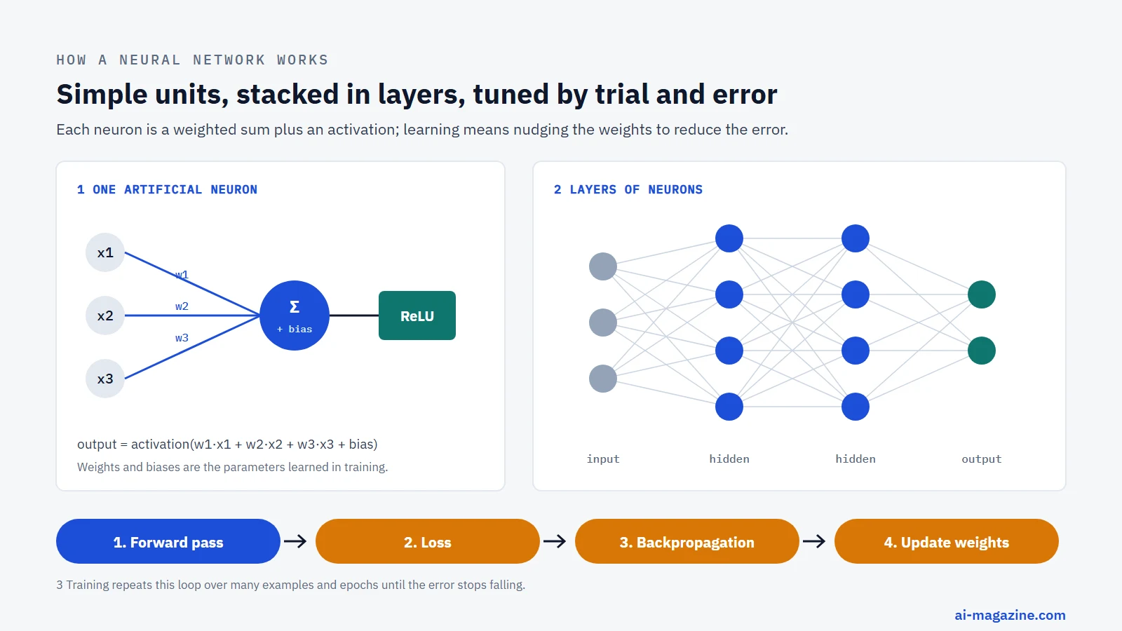 Diagram of a neural network: one artificial neuron computes a weighted sum of inputs plus a bias and applies an activation function; neurons are arranged in an input layer, hidden layers and an output layer; training repeats forward pass, loss, backpropagation and weight update