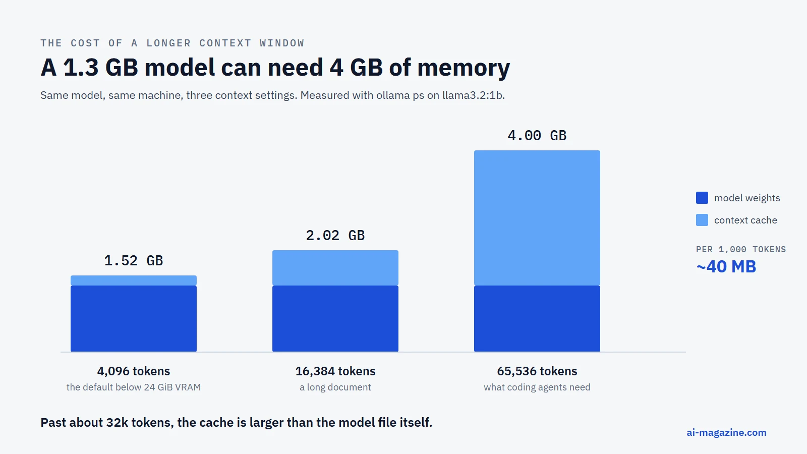 Infographic: memory used by a 1.3 GB model at three context sizes, 1.52 GB at 4k tokens, 2.02 GB at 16k and 4.00 GB at 64k, showing the key-value cache growing about 40 MB per thousand tokens
