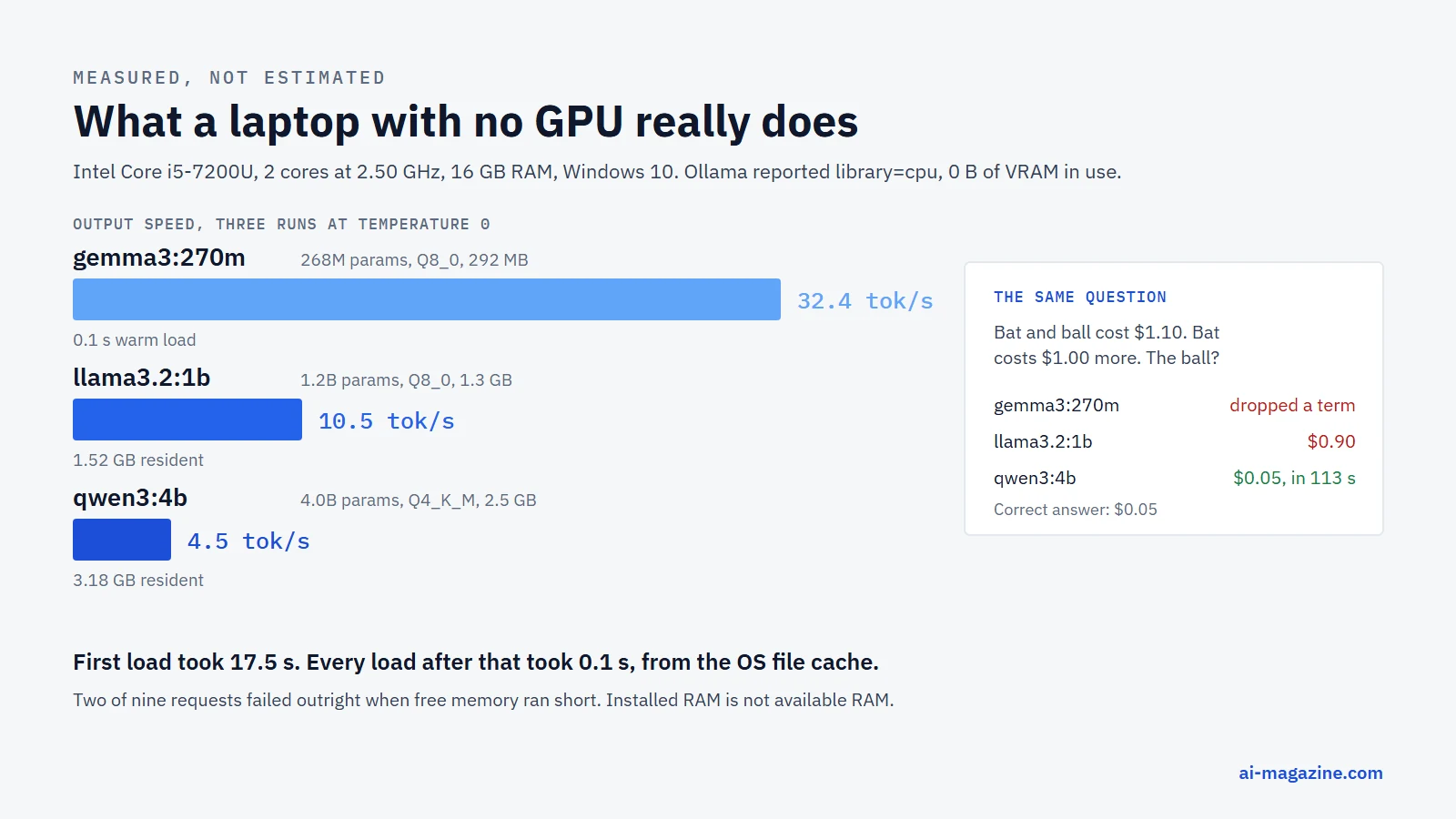 Infographic: measured output speed on a 2017 Intel i5-7200U laptop, 32 tokens per second for a 270M model, 10 for a 1.2B model and 4.5 for a 4B model, with cold and warm load times