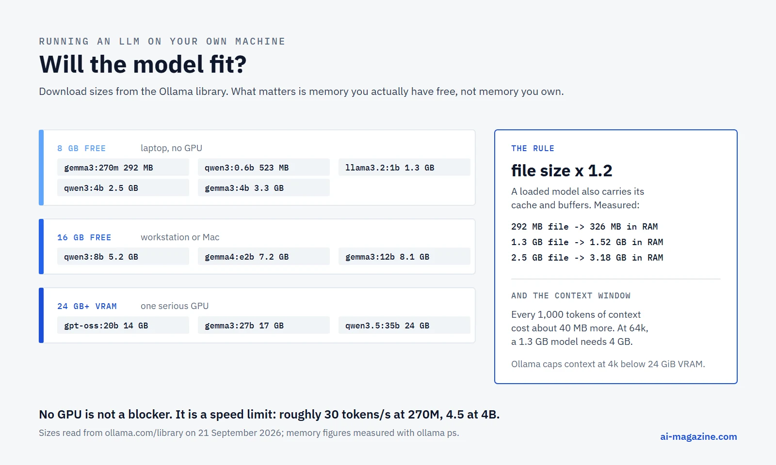 Infographic: a memory ladder showing which local models fit in 8 GB, 16 GB and 24 GB of VRAM, with download sizes and the rule that a running model needs about 1.2 times its file size plus the context cache