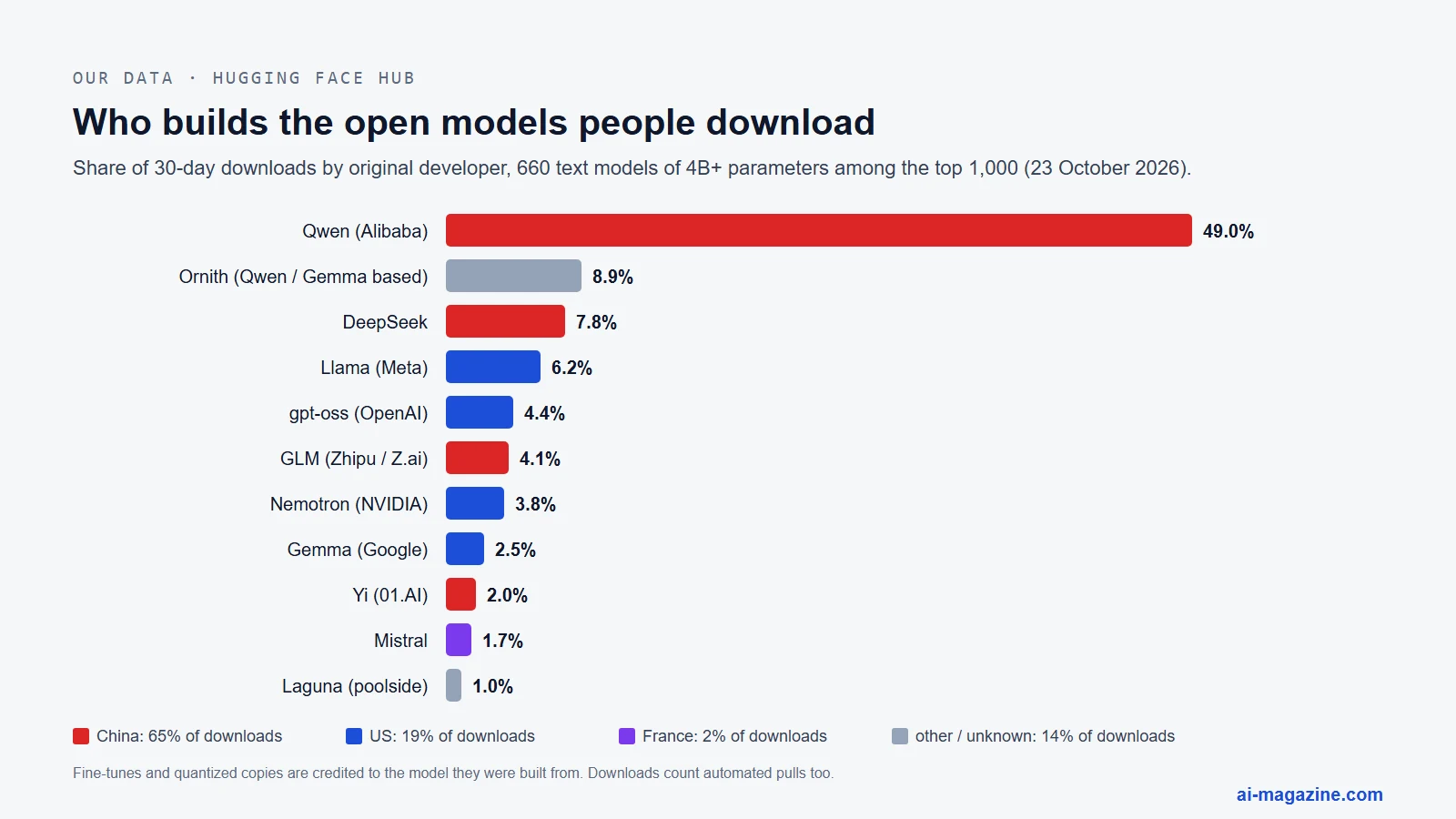 Bar chart of the share of 30-day Hugging Face downloads by original developer among 660 open text models of 4 billion parameters or more, 23 October 2026: Qwen (Alibaba) 49.0%, Ornith 8.9%, DeepSeek 7.8%, Llama (Meta) 6.2%, gpt-oss (OpenAI) 4.4%, GLM (Z.ai) 4.1%, Nemotron (NVIDIA) 3.8%, Gemma (Google) 2.5%, Yi (01.AI) 2.0%, Mistral 1.7%, Laguna (poolside) 1.0%. Chinese developers account for 65% of downloads, US developers 19%