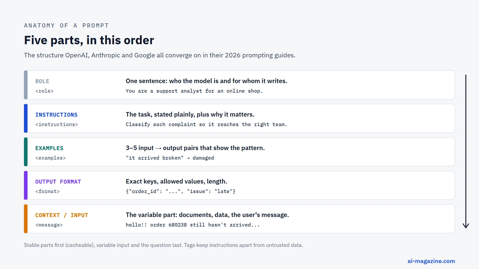 Anatomy of a prompt in five parts, in order: role, instructions, examples, output format, and context or input, each wrapped in its own XML tag; stable parts first, variable input and the question last