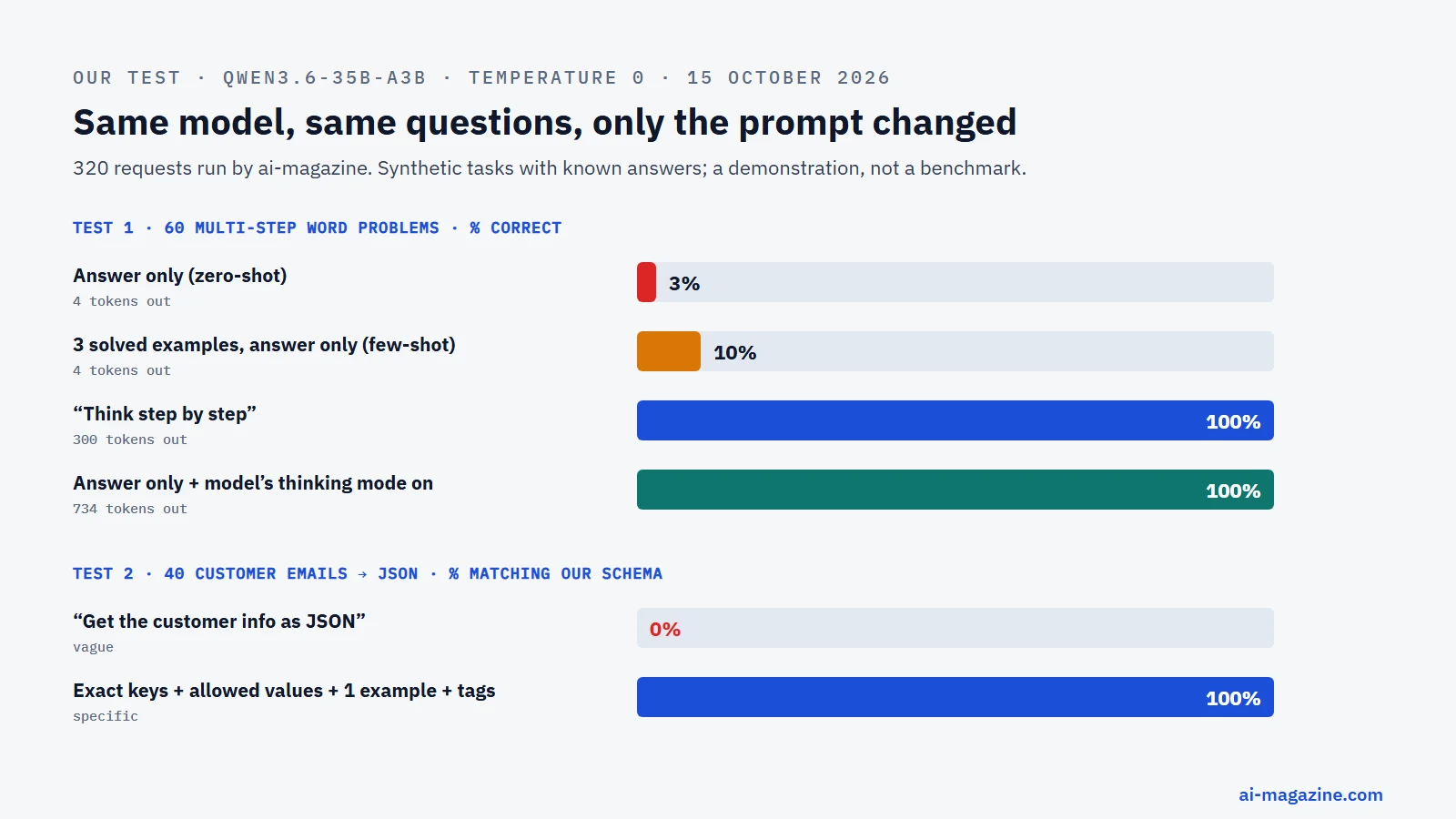 Chart of our test on Qwen3.6-35B-A3B: on 60 word problems an answer-only prompt scored 3%, few-shot answer-only 10%, a think-step-by-step prompt 100% and thinking mode 100%; on 40 emails converted to JSON a vague prompt matched our schema 0% of the time and a specific prompt 100%