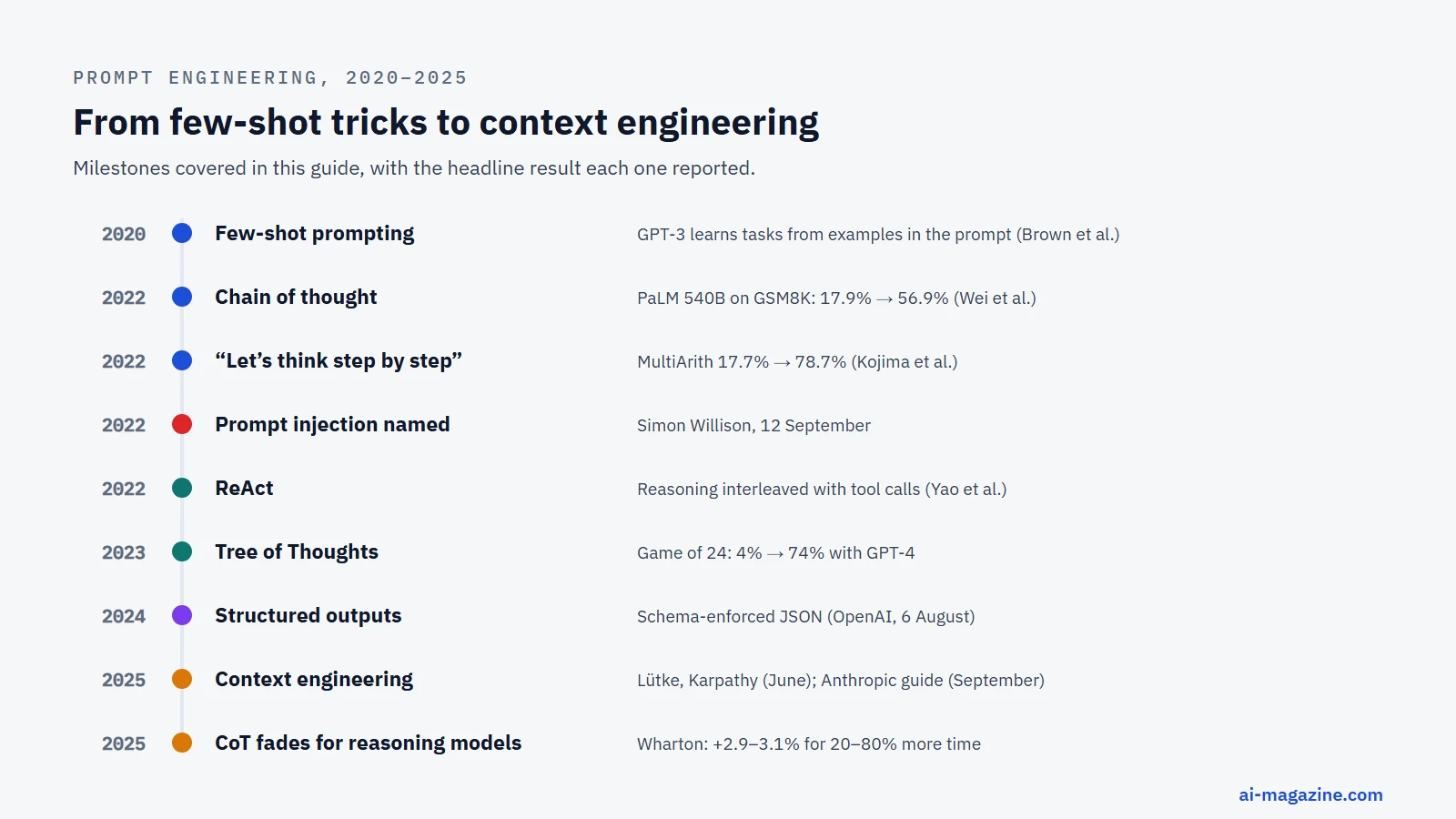 Timeline of prompt engineering 2020 to 2025: few-shot prompting with GPT-3, chain of thought, Let us think step by step, prompt injection named, ReAct, Tree of Thoughts, structured outputs, context engineering, and chain of thought fading for reasoning models