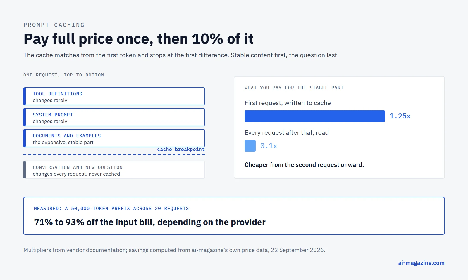 Infographic: a prompt splits into a stable prefix of tools, system prompt and documents that is written to cache once and read at a tenth of the price afterwards, and a changing tail that is processed in full on every request