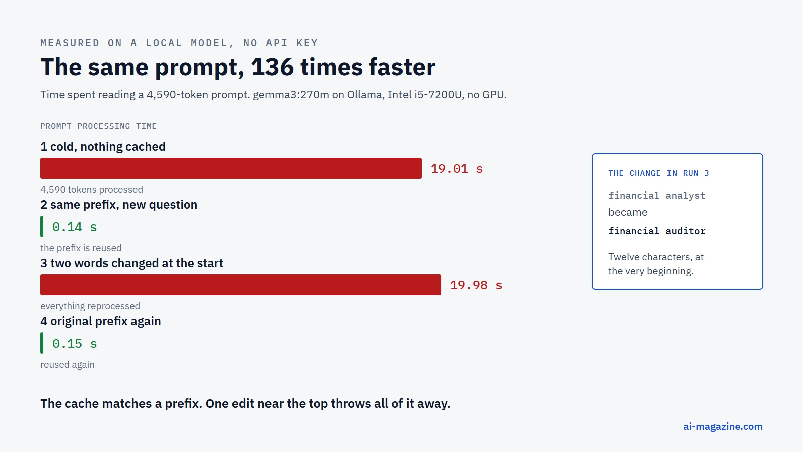 Infographic: a bar chart of prompt processing time, 19.01 seconds cold, 0.14 seconds when the prefix is reused, and 19.98 seconds again after two words change at the start of the prefix
