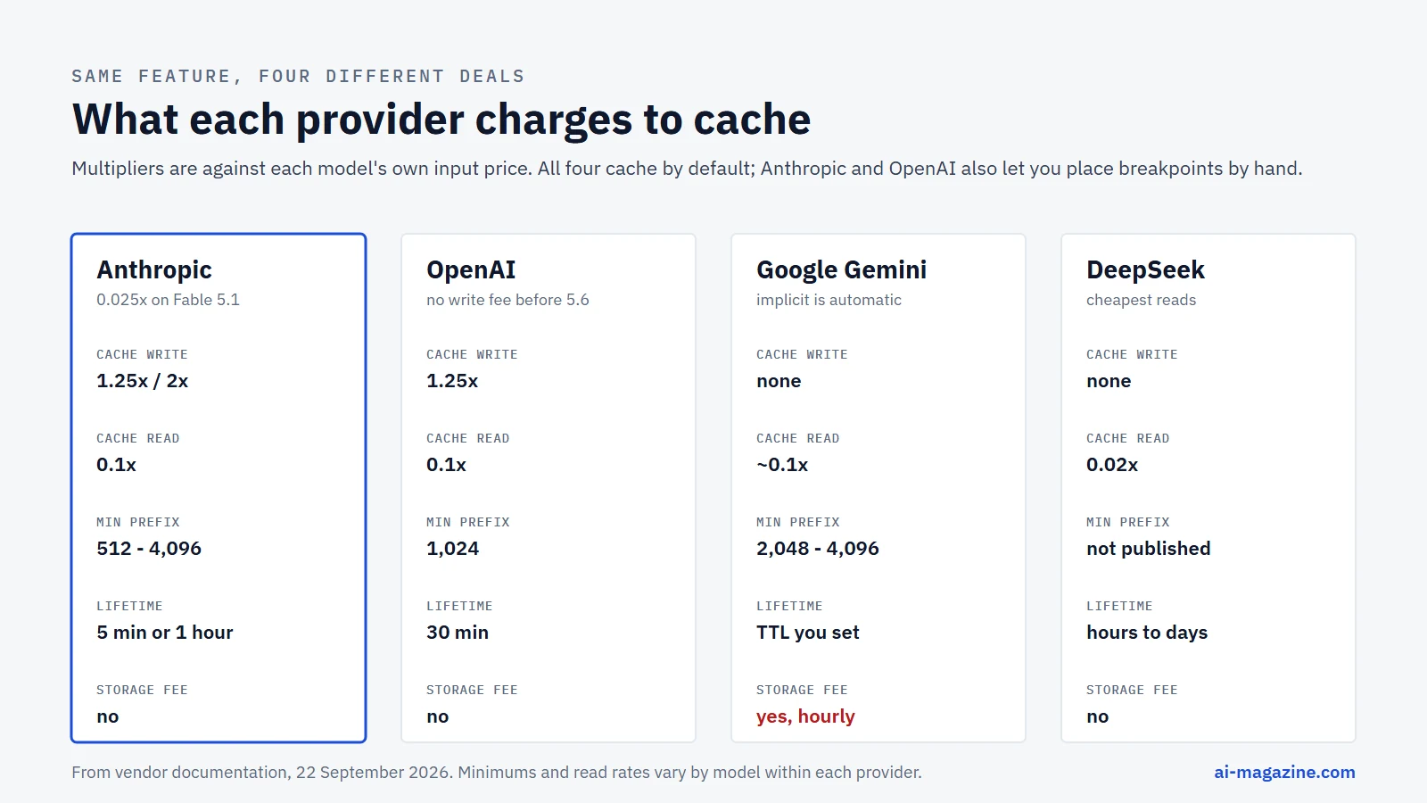 Infographic comparing prompt caching across Anthropic, OpenAI, Google Gemini and DeepSeek: write and read multipliers, minimum prefix length and cache lifetime