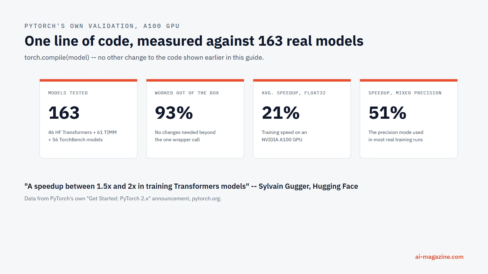 Infographic: torch.compile's measured results across 163 open-source models on an NVIDIA A100 GPU — working on 93 percent of models, with a 43 percent average training speedup, 21 percent at float32 precision and 51 percent under automatic mixed precision