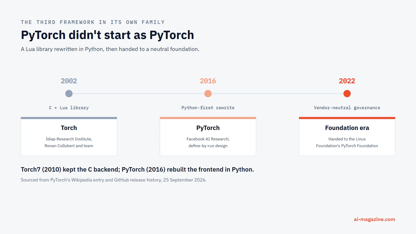 Infographic: PyTorch's lineage from the 2002 Torch library, through the 2010 Torch7 rewrite, PyTorch's 2016 release at Facebook AI Research, the 2018 Caffe2 merger, and the 2022 move to the vendor-neutral PyTorch Foundation